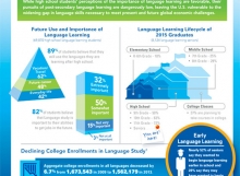 Language learning infographic