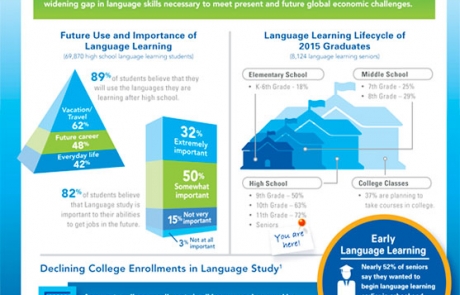 Language learning infographic